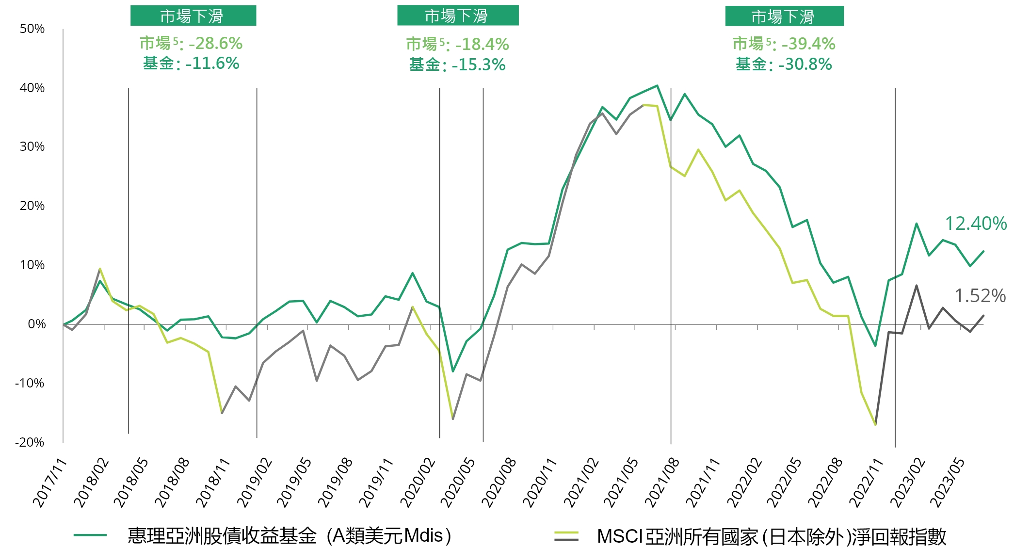 惠理亞洲股債收益基金 | 惠理基金