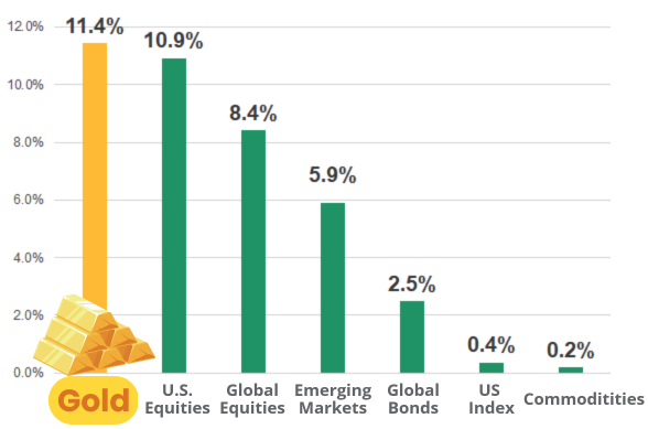 资产类别年化回报