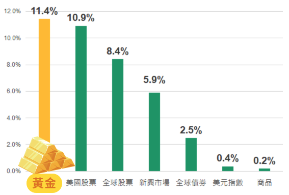 资产类别年化回报